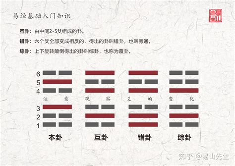 變卦|易經的本卦、互卦、變卦、錯卦、綜卦是什麼，以及它們之間的關。